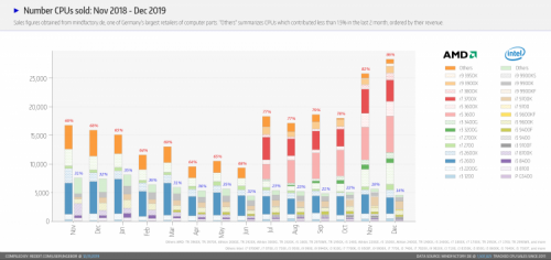 Статистика MindFactory: в декабре AMD установила несколько новых рекордов продаж