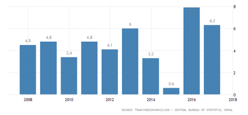 Nepal economic growth