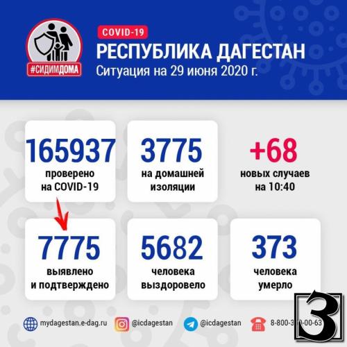 Число случаев заражения коронавирусом в Дагестане достигло 7775 человек