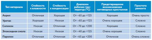 Сравнение стойкости покрытий различных типов к разным угрозам