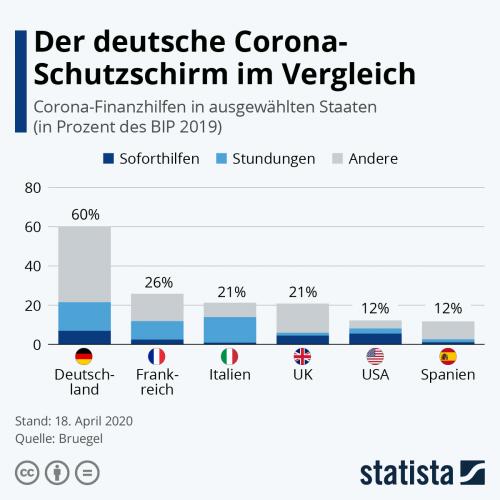 Германия оказывает самое мощное финансовое противодействие коронавирусу