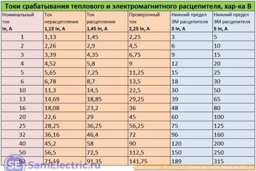 Токи расцепления защитного автомата