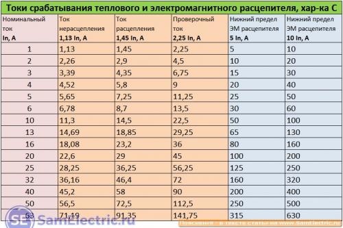 Токи расцепления защитного автомата