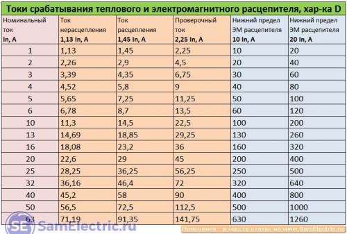 Токи расцепления защитного автомата