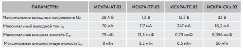 Таблица 2. Выходные искробезопасные параметры ОВЕН ИСКРА.03