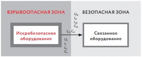 Электрические параметры компонентов искробезопасной цепи