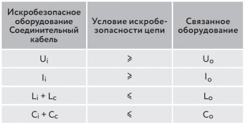 Условия искробезопасности цепи