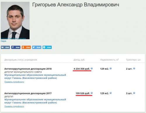 Коррупционные схемы семьи Григорьевых – чем занимается глава КГА | Новости Санкт- Петербурга