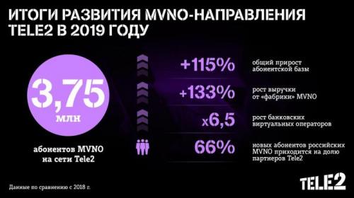 Количество абонентов MVNO на сети Tele2 выросло более чем в 2 раза в 2019 году На связи 