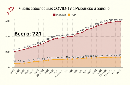 18.06: в Рыбинске не выявили новых случаев COVID-19