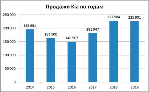 Продажи Kia в России по годам