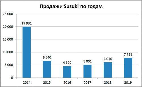 Динамика продаж Suzuki в России по годам