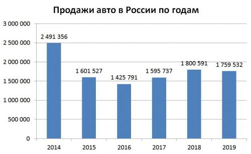 Статистика продаж легковых автомобилей в России за 2019 год