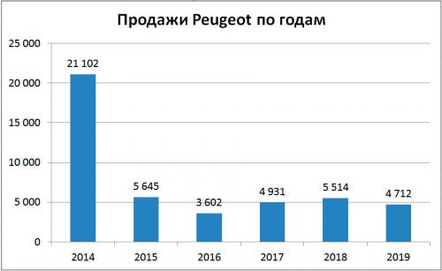 Динамика продаж Peugeot в России по годам