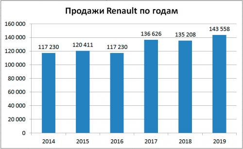 Продажи Renault в России по годам
