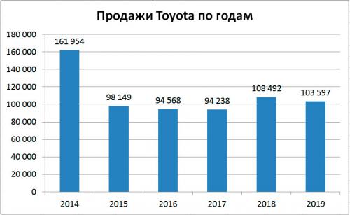 Продажи Toyota в России по годам