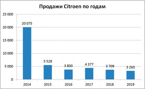 Продажи Citroen в России по годам