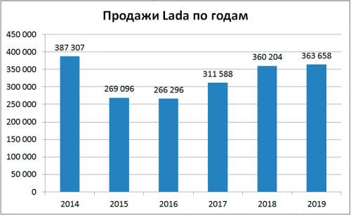 Продажи Лада в России по годам