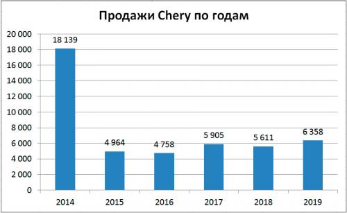 Динамика продаж Chery в России по годам