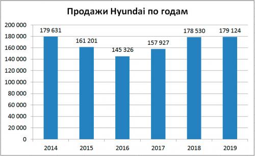 Продажи Hyundai в России по годам