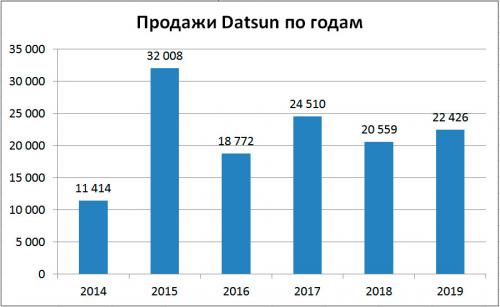 Продажи Datsun в России по годам