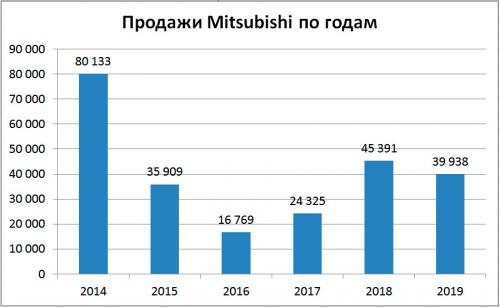 Динамика продаж Mitsubishi в России