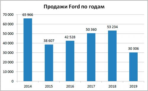 Динамика продаж Ford в России по годам