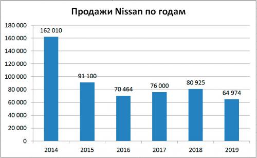 Продажи Nissan в России по годам