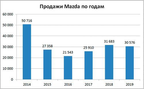 Динамика продаж Mazda в России по годам