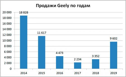 Продажи Geely в России по годам
