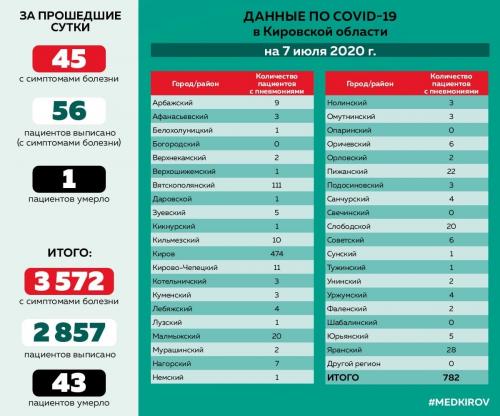 Минздрав сообщил данные по распространению коронавируса в районах Кировской области