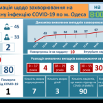 Коронавирус в Одессе: в инфекционной больнице находится ребенок в возрасте 3 месяца