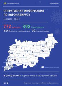 Оперативный штаб: за сутки COVID-19 диагностирован у 32 жителей Костромской области